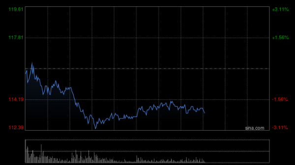 瑞银网配资 阿里巴巴-W现涨逾6% 机构看好线上消费持续领跑社零总额增长