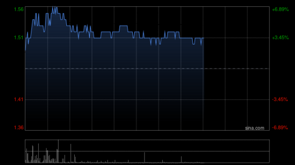 炫多配资 中广核矿业现涨超3% 一季度旗下投资矿山共生产天然铀659.1tU