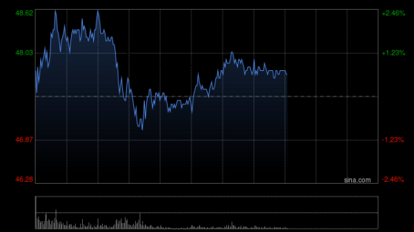 嘉多网 小米集团-W早盘涨超7% 富瑞给予目标价63.25港元