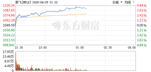 万隆优配 奈飞涨超2.3% 续刷历史新高