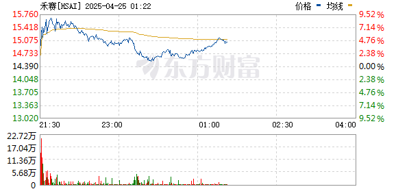 亿融配资 禾赛盘初涨超9%