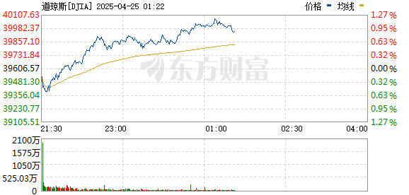 创元网 道琼斯指数跌幅扩大 现跌0.5%