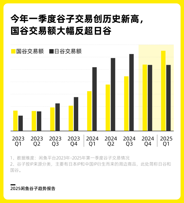 翻翻配资 哪吒带火“国产谷子”，闲鱼“国谷”交易额大幅反超“日谷”