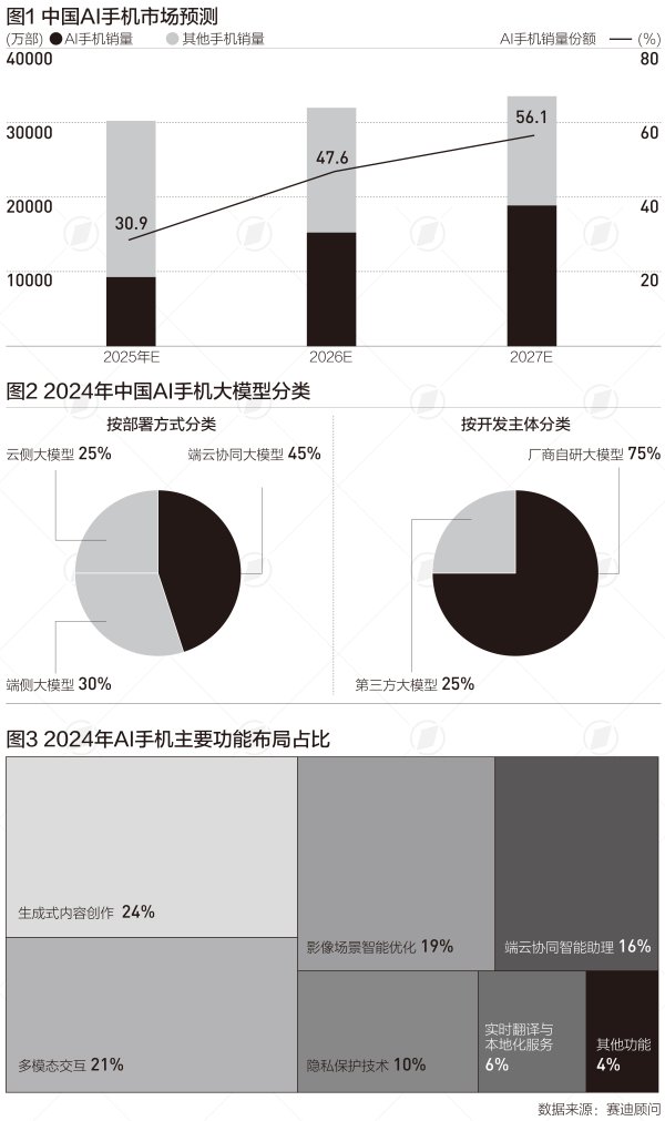 广禾配资 2027年中国AI手机占比将过半，三个原因驱动高速增长|言叶知新