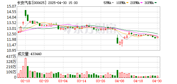 优配网 国元证券给予长安汽车买入评级，公司点评报告：电动智能化齐头并进，海外布局加速