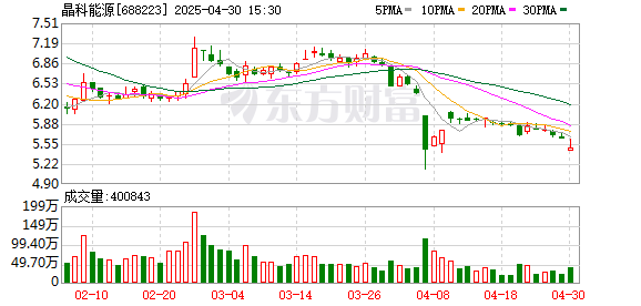 天弘优配 国金证券给予晶科能源买入评级，组件出货稳居第一，全球化战略与储能放量提速
