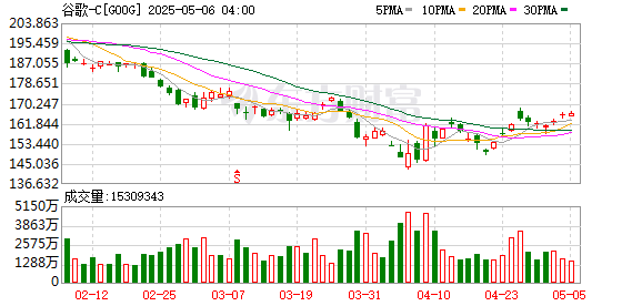 满盈网配资 谷歌公司已经推出电影和电视产品激励方案 这个计划名叫“100 Zeros”