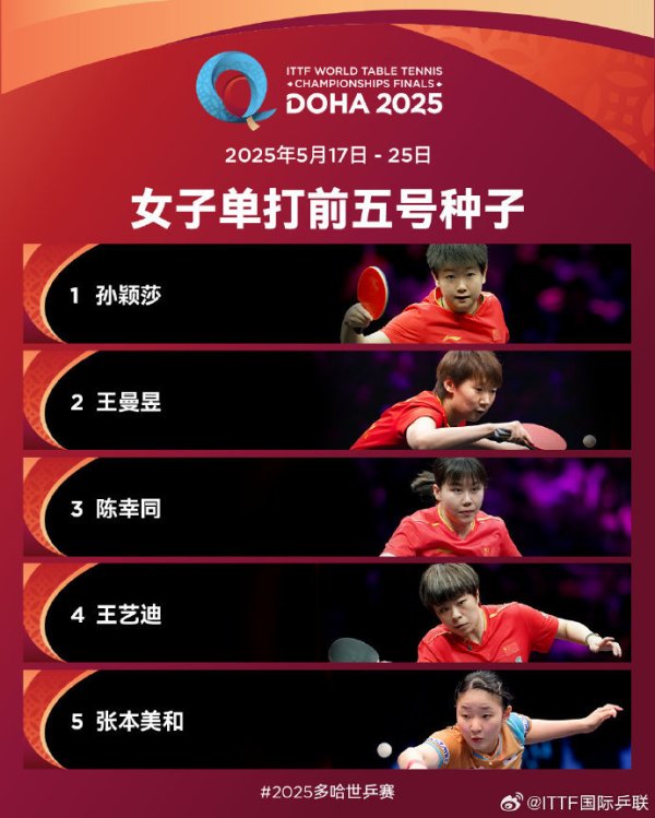 台面优配 林诗栋、孙颖莎分列男女单头号种子，世乒赛种子名单公布