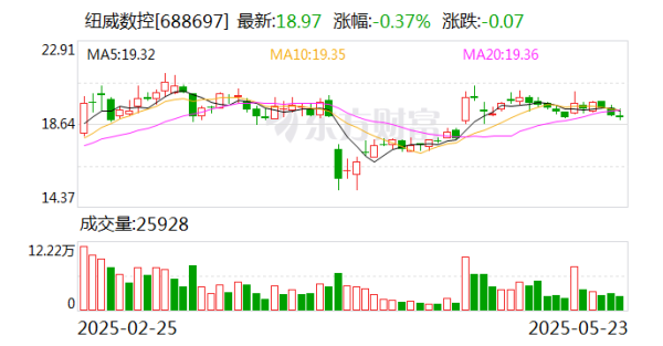 涨停吧 纽威数控郭国新任董事长 胡春有任总经理
