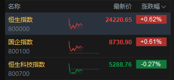 金鼎配资  午评: 港股恒指涨0.62% 科指跌0.27% 博彩股大涨 奈雪的茶涨超35%