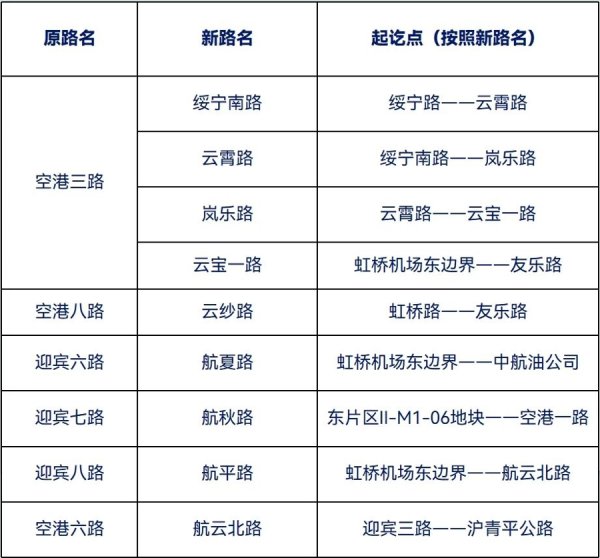 大象配资 9月6日起，虹桥机场部分道路将启用新路名