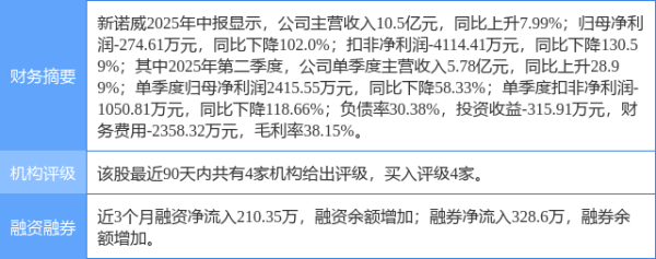 凯耀配资 新诺威涨6.71%, 东吴证券二周前给出“买入”评级