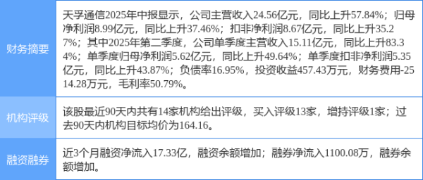 展鵬配资 天孚通信涨11.90%, 东吴证券三日前给出“买入”评级