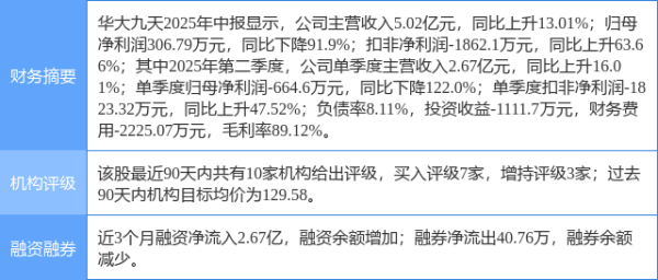 君盈配资 华大九天涨5.69%, 国金证券二周前给出“买入”评级
