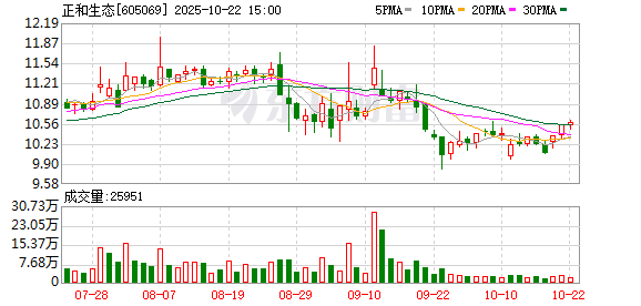 盛鹏优配 正和生态：第四届董事会第三十次会议决议的公告