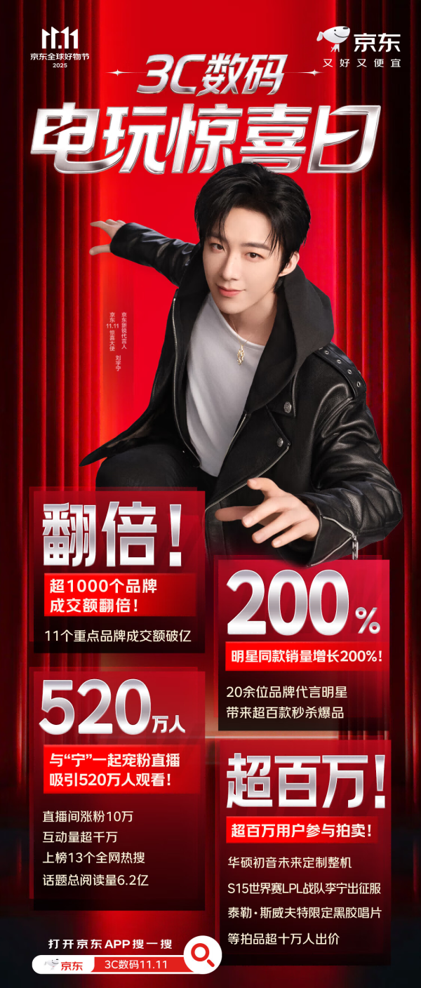 恒瑞易配 多个3C数码品牌成交额破亿！京东电玩惊喜日超千品牌销售额翻倍